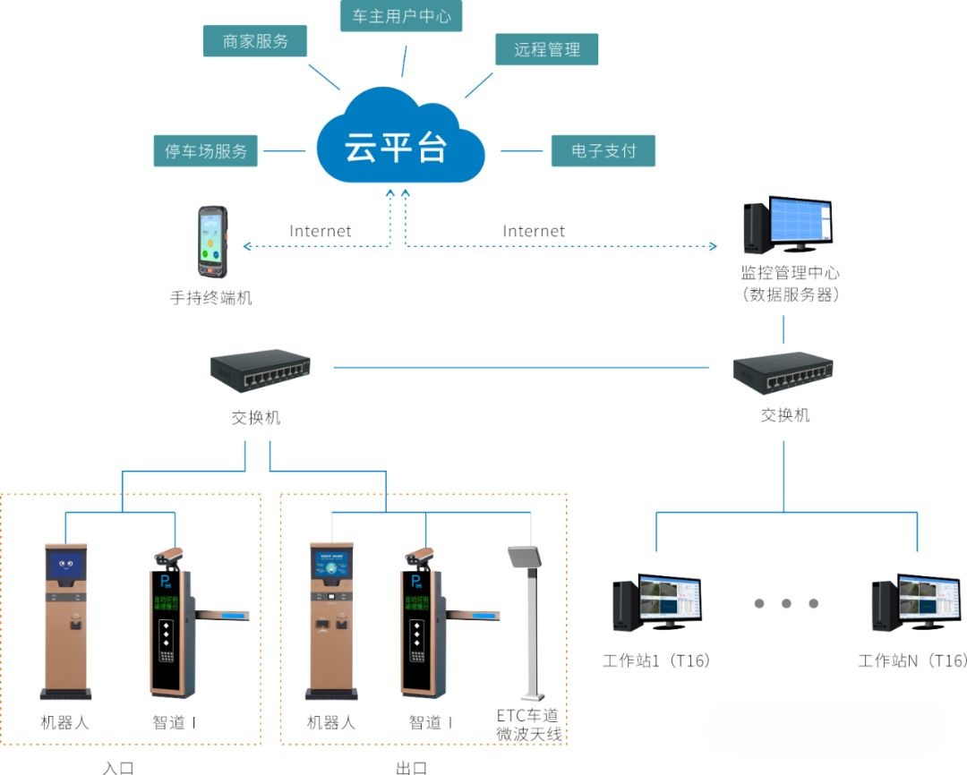 智能交通-ETC系统拓扑图