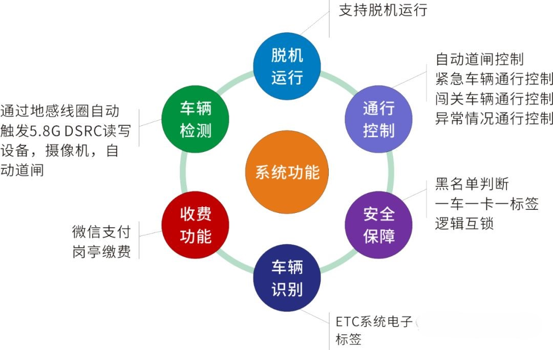 智能交通-ETC系统功能