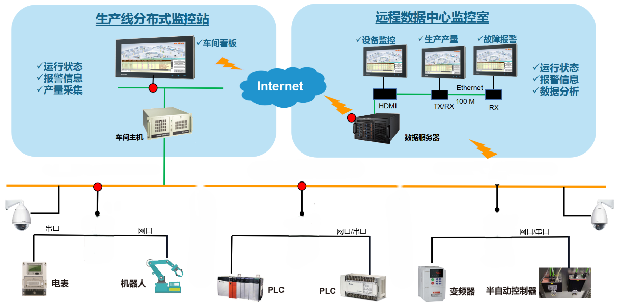 智能制造-工业自动化应用拓扑图