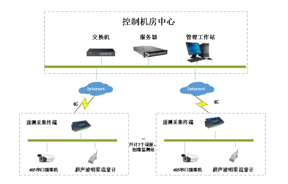 智慧农业-智能灌溉系统拓扑图