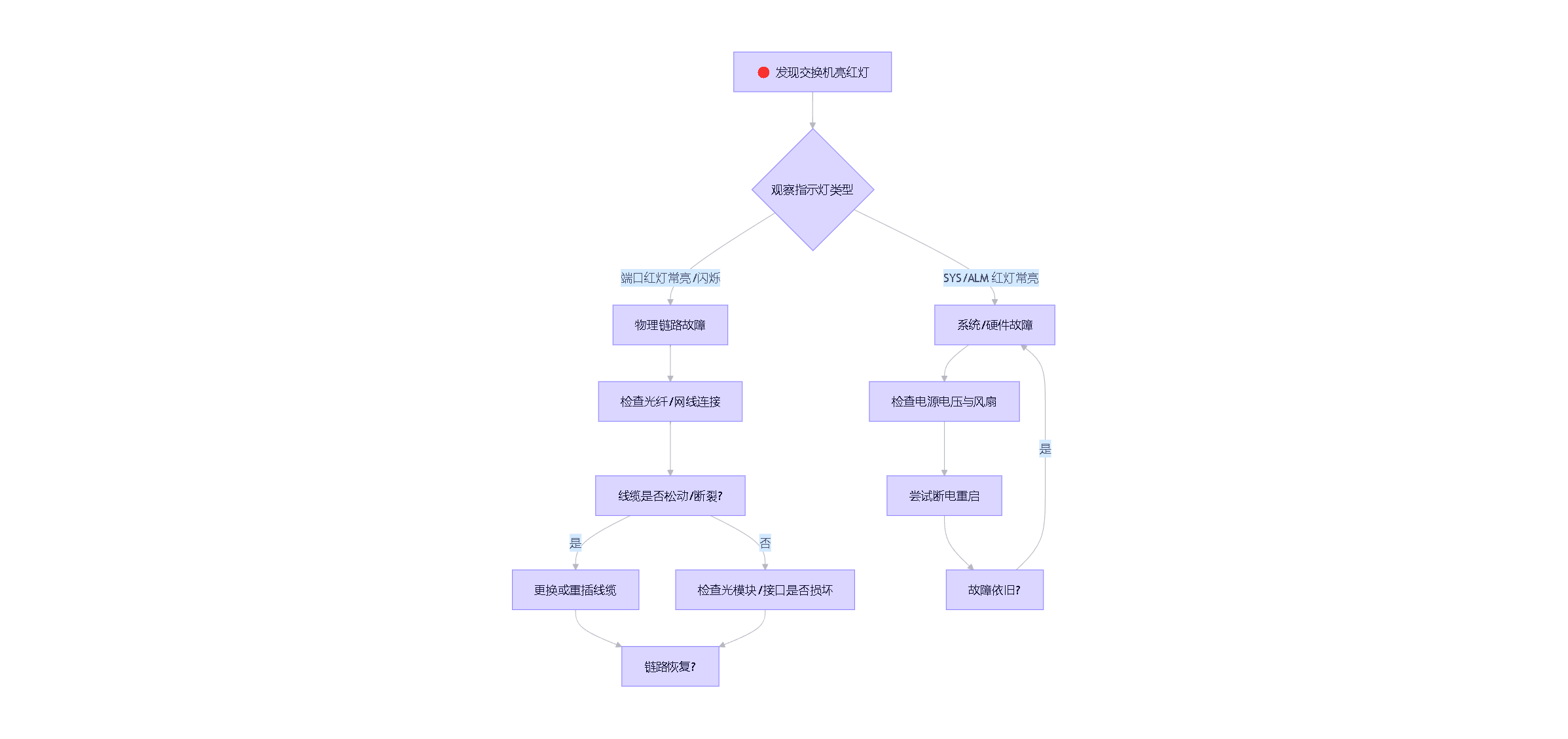 环网交换机红灯告警诊断流程图